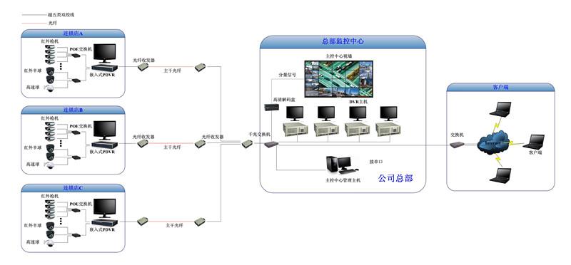 数字百万高清监控系统是基于网络的全数字视频监控系统产品,完全克服