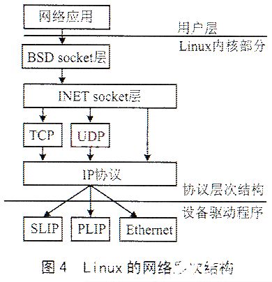 基于s3c4510b微处理器和操作系统实现网络通信工程的编写设计