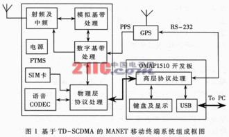 基于gps15l的移动自组网终端系统 通信网络产品创意