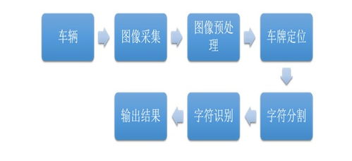 车牌识别技术的前世今生