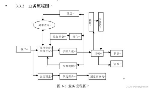 酒店服务管理系统的开发与设计