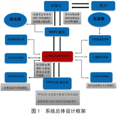 一种微型生态花园控制系统设计