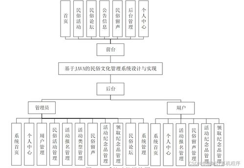 基于java的民俗文化管理系统设计与实现04j029计算机毕设ssm