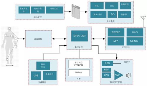 远程患者监护系统面临的五大设计挑战