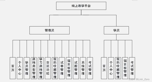 基于springboot vue的线上教学平台管理系统设计与实现毕设 文档 源码