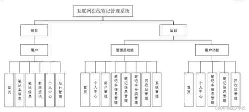 java ssm计算机毕业设计互联网在线笔记管理系统 程序 lw