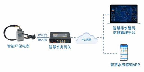 四信排水管网监测解决方案,助力海绵城市建设健康排水系统