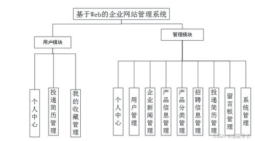 ssm基于web的企业网站管理系统kr518 计算机毕业设计问题的解决方案与方法