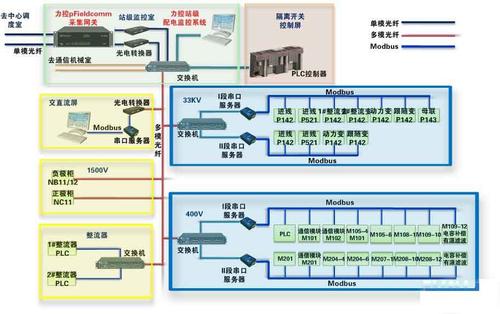 本文论述了一种变电站综合自动化系统通信网络的设计