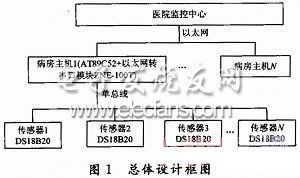 基于以太网的医院病人体温远 通信设计应用