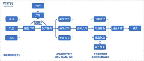 吉客云:抢抓产业技术变革机遇,赋能制造业数字化转型