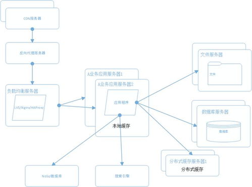 解读大型网站系统架构的演化