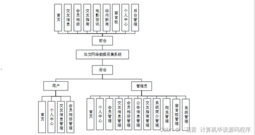 java计算机毕业设计社交网络数据采集系统 程序 lw 部署