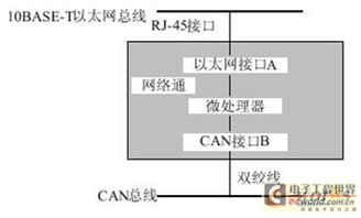 现场控制总线can网络与有 无线网的转换