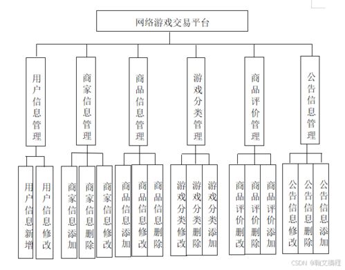 ssm555基于web的网络游戏交易平台信息管理系统的设计与实现 vue