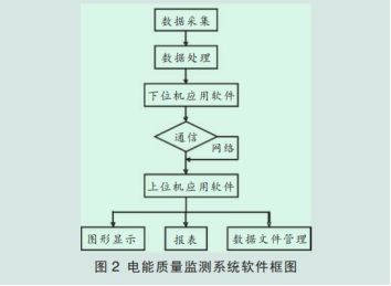 浅析电能质量监测系统及应用