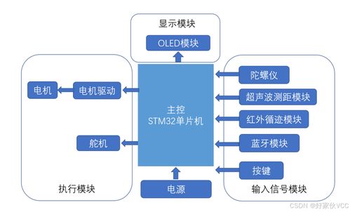第二篇 v1.5 总体开发和硬件设计m32智能小车标准库开发 stm322f103c8t6 四轮控制 tb6612电机控制