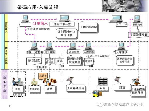 基于物联网的智能物流系统