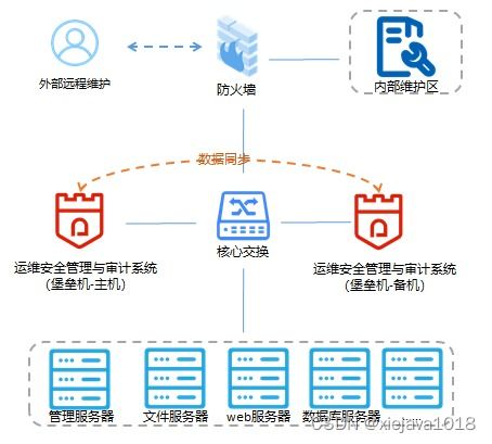 网络安全设备 认识运维安全管理与审计系统 堡垒机