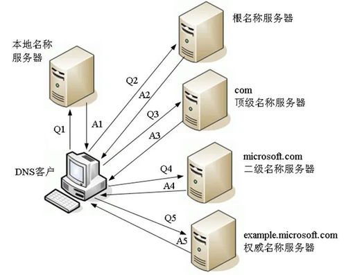 软考 系统分析师 4 据通信与计算机网络 5 递归与迭代的区别 dns的两种算法