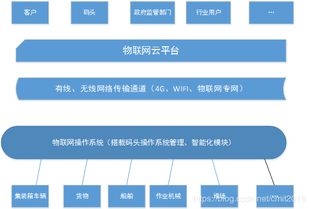 港口信息化 智能化 自动化产品设计想法 11