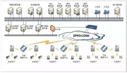 【干货】最新弱电行业各个系统的拓扑图