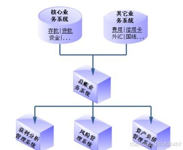 银行总账业务系统的设计和实现