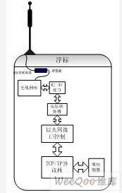 根据tcp ip的浮标网络通信系统设 通信设计应用