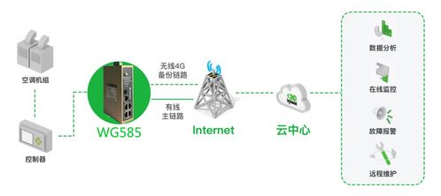 工业互联网 能耗监控暖通空调远程监控系统方案