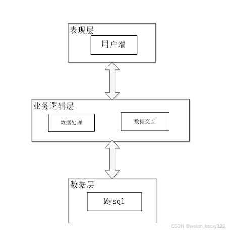 计算机毕业设计项目推荐 新闻网站系统 88701 开题答辩 程序定制 全套文案 上万套实战教程手把手教学java php,node.js,c python 大屏数据可视化