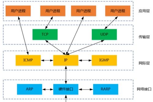 体系结构网络协议 二 tcp ip 体系结构 上