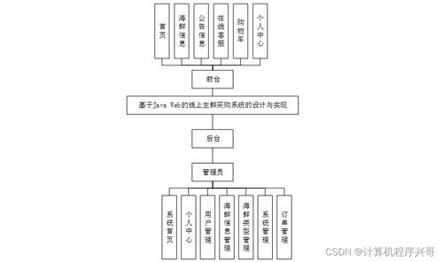 计算机毕业设计ssm基于javaweb的线上生鲜采购系统的设计与实现iuj079